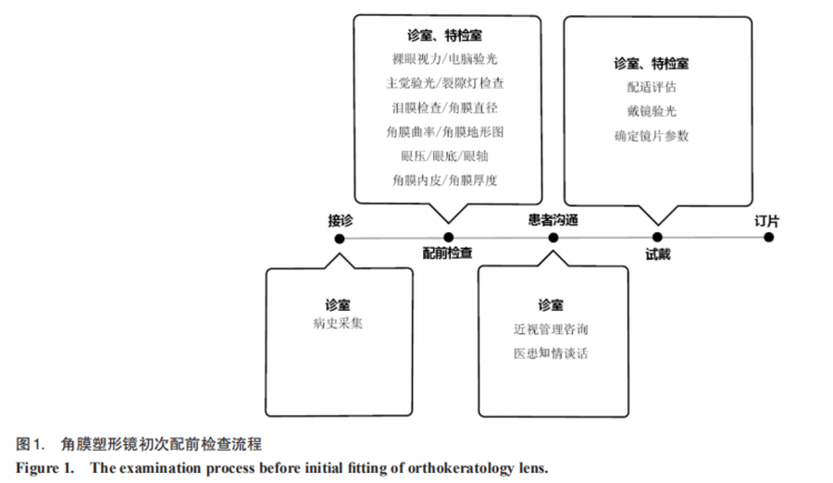 2021版角膜塑形鏡驗(yàn)配流程*共識(shí)